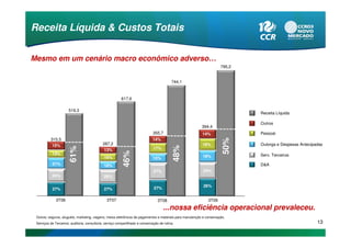 Receita Líquida & Custos Totais


Mesmo em um cenário macro econômico adverso…
                                                                                                                       795,2


                                                                                            744,1



                                                          617,6

                      519,3
                                                                                                                               Receita Líquida

                                                                                                                               Outros
                                                                                                            394,4




                                                                                                      51%
                       52%




                                                                               355,7                        14%                Pessoal
          315,5




                                                                                                                        50%
                                                                               14%
           15%                                287,2                                                         18%                Outorga e Despesas Antecipadas




                                                                                             48%
                       61%




                                               13%                              17%
                                                           46%


           13%                                                                                                                 Serv. Terceiros
                                              16%                              15%                          18%
           21%                                16%                                                                              D&A
                                                                                27%                         24%
           24%                                28%

                                                                                                            26%
           27%                                27%                               27%

              3T06                              3T07                               3T08                        3T09
                                                                                      ...nossa eficiência operacional prevaleceu.
 Outros: seguros, aluguéis, marketing, viagens, meios eletrônicos de pagamentos e materiais para manutenção e conservação.
 Serviços de Terceiros: auditoria, consultoria, serviço compartilhado e conservação de rotina.                                                            13
 