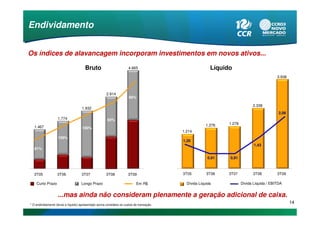 Endividamento


Os índices de alavancagem incorporam investimentos em novos ativos...

                                       Bruto                          4.665                              Líquido
                                                                                                                                           3.938



                                                      2.914
                                                                      95%

                                                                                                                             2.338
                                     1.932
                                                                                                                                            2,06
                   1.774                               93%
                                                                                                       1.276   1.278
   1.467                             100%
                                                                                          1.214
                   100%
                                                                                          1,20
                                                                                                                              1,43
   81%

                                                                                                        0,91   0,91



  3T05             3T06             3T07              3T08            3T09                3T05         3T06    3T07          3T08          3T09

    Curto Prazo                     Longo Prazo                            Em R$            Dívida Líquida             Dívida Líquida / EBITDA


                   ...mas ainda não consideram plenamente a geração adicional de caixa.
* O endividamento (bruto e líquido) apresentado acima considera os custos de transação.
                                                                                                                                                   14
 
