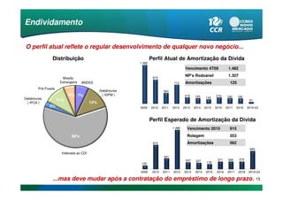 Endividamento

O perfil atual reflete o regular desenvolvimento de qualquer novo negócio...
                Distribuição                                        Perfil Atual de Amortização da Dívida
                                                            1.482
                                                                                            Vencimento 4T09               1.482

                                                                     915
                                                                                            NP's Rodoanel                 1.357
                       Moeda
                      Estrangeira   BNDES                                           712     Amortizações                   125
        Pré-Fixada
                                               Debêntures                    393
                           6% 7%                ( IGPM )                                   219                   216
                                                                                                  193     144            190     185
Debêntures           11%                                                                                                                  51
 ( IPCA )                                13%
              3%                                            2009    2010    2011   2012    2013   2014    2015   2016    2017    2018    2019-23



                                                                    Perfil Esperado de Amortização da Dívida
                                                                                   1.486     Vencimento 2010               915
                             60%                                                             Rolagem                       353
                                                                     915                     Amortizações                  562
                                                                                                                                          683
                       Indexada ao CDI
                                                                             397
                                                                                            247    227            271     268     272
                                                             125                                           178


                                                            2009     2010   2011   2012    2013    2014   2015    2016    2017    2018    2019-23

                ...mas deve mudar após a contratação do empréstimo de longo prazo.                                                              15
 