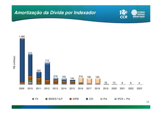 Amortização da Dívida por Indexador




               1.482




                       915
R$ (milhões)




                                     712



                               393

                                            219    193             216   190     185
                                                          144
                                                                                        18     13        8         8    4

               2009    2010   2011   2012   2013   2014   2015   2016    2017    2018   2019   2020    2021   2022     2023



                              FX        BNDES TJLP          IGPM           CDI          Pré           IPCA + Pré
                                                                                                                              17
 