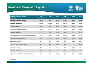 Resultado Financeiro Líquido


 Resultado Financeiro Líquido                            3T08         3T09      Var %        9M08          9M09      Var %
 R$ Milhões                                         Reclassificado*                      Reclassificado*

 Resultado Financeiro Líquido                           (48,9)        (89,7)    83,5%        (178,1)       (238,7)   34,0%

 Despesas Financeiras:                                  (102,9)       (139,6)   35,7%        (307,4)       (425,2)   38,3%

 - Variação Cambial                                     (20,4)         (0,5)    -97,4%       (33,3)         (6,0)    -82,0%

 - Perda com Operação de Hedge                           (7,8)        (11,1)    43,2%        (35,6)        (54,6)    53,4%

 - Variação Monetária                                   (14,7)         (3,0)    -79,6%       (68,4)         (4,7)    -93,2%

 - Juros Empréstimos, Financiamentos e Debêntures       (52,1)        (113,0)   116,9%       (149,3)       (326,8)   118,9%

 - Outras Despesas Financeiras                           (7,9)        (12,0)    51,3%        (20,9)        (33,1)    58,6%

 Receitas Financeiras:                                   54,0          49,9     -7,6%        129,3         186,5     44,2%

 - Ganho com Operação de Hedge                           22,3          0,2      -99,3%        36,0          0,5      -98,8%

 - Variação Cambial                                       2,3          16,1      n.m.         22,6          76,0      n.m.

 - Variação Monetária                                     1,9          5,0       n.m.          1,9          15,7      n.m.

 - Outras (Juros e Rendimentos de Aplicações)            27,5          28,6     4,2%          68,8          94,3     37,0%




 * Vide slide 3                                                                                                               9
 