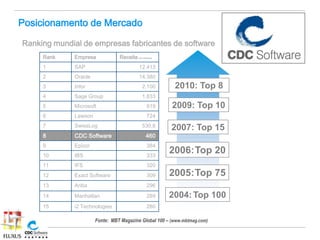 Posicionamento de Mercado

Ranking mundial de empresas fabricantes de software
     Rank    Empresa            Receita (em milhões)
     1       SAP                            12.413
     2       Oracle                         14.380
     3       Infor                           2.100      2010: Top 8
     4       Sage Group                      1.833
     5       Microsoft                          919    2009: Top 10
     6       Lawson                             724
     7       SwissLog                        530,8
                                                       2007: Top 15
     8       CDC Software                       460
     9       Epicor                             384
     10      IBS                                333
                                                       2006:Top 20
     11      IFS                                320
     12      Exact Software                     309    2005:Top 75
     13      Ariba                              296
     14      Manhattan                          289    2004: Top 100
     15      i2 Technologies                    280

                      Fonte: MBT Magazine Global 100 – (www.mbtmag.com)
 