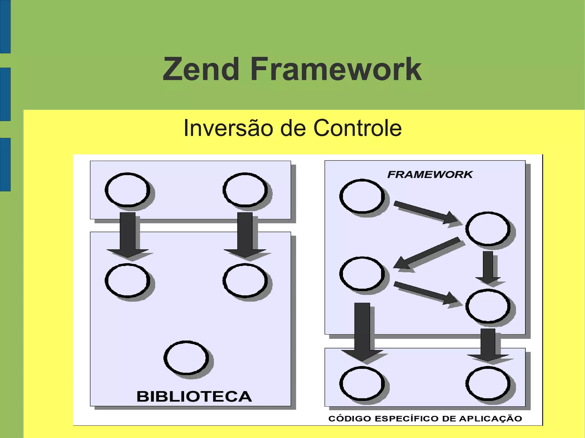 Zend Framework
Inversão de Controle
 