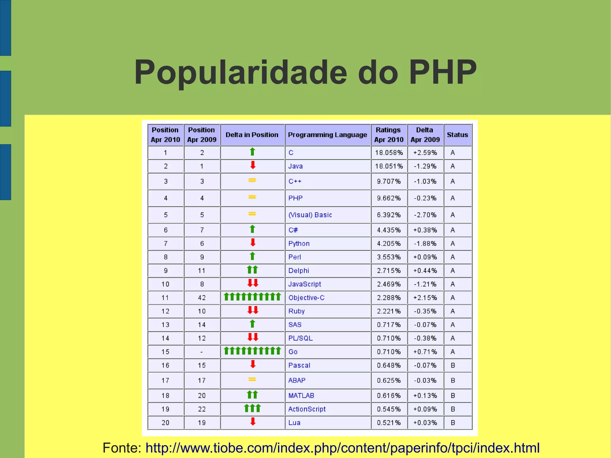 Popularidade do PHP
Fonte: http://www.tiobe.com/index.php/content/paperinfo/tpci/index.html
 