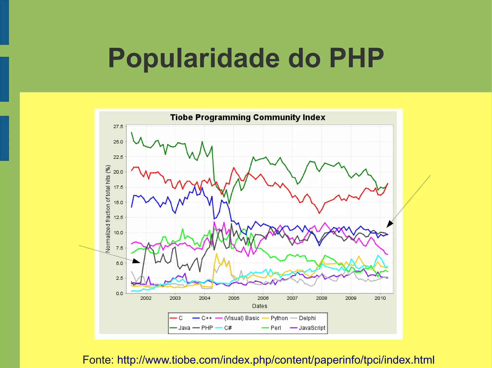 Popularidade do PHP
Fonte: http://www.tiobe.com/index.php/content/paperinfo/tpci/index.html
 