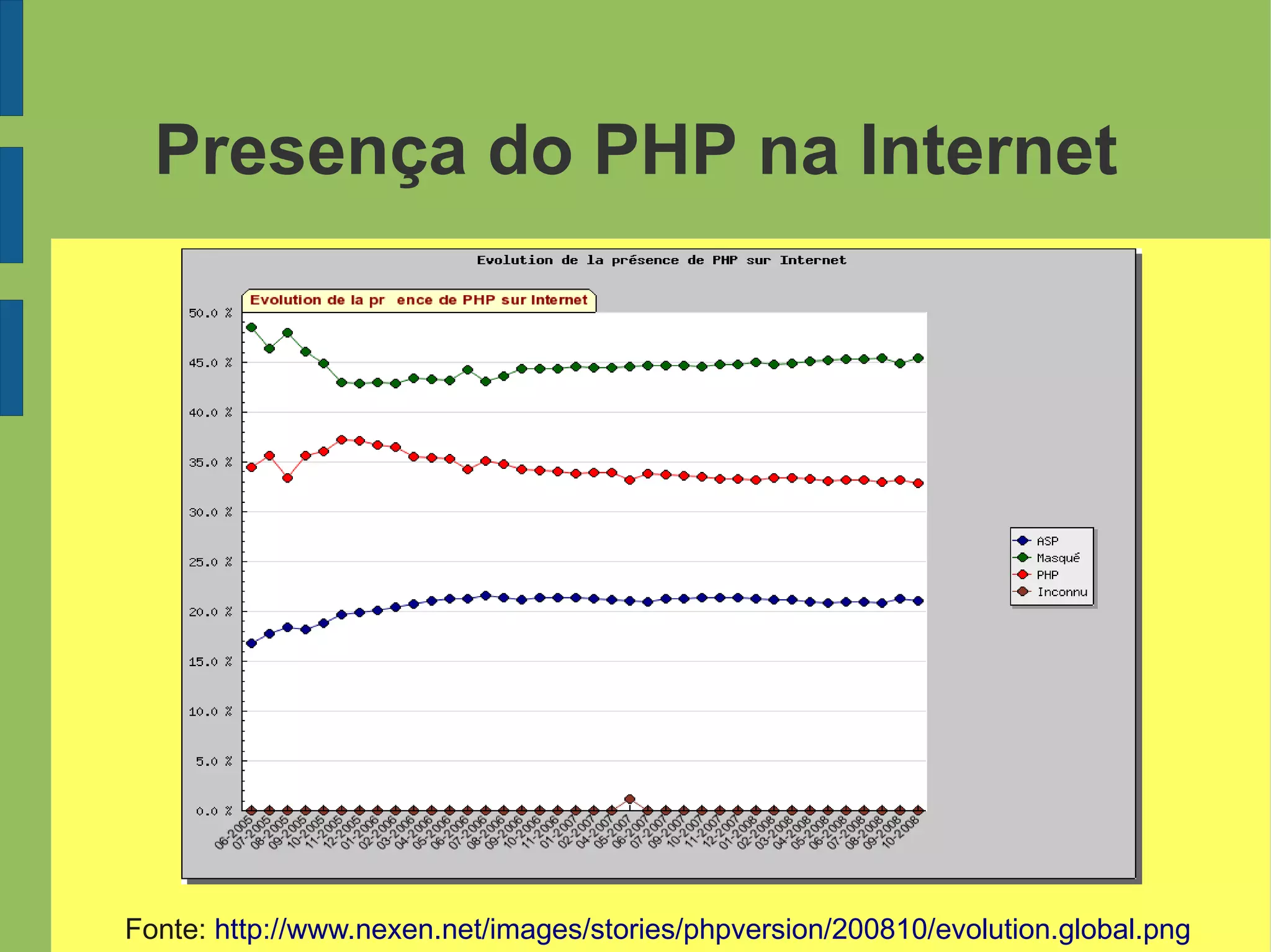 Presença do PHP na Internet
Fonte: http://www.nexen.net/images/stories/phpversion/200810/evolution.global.png
 