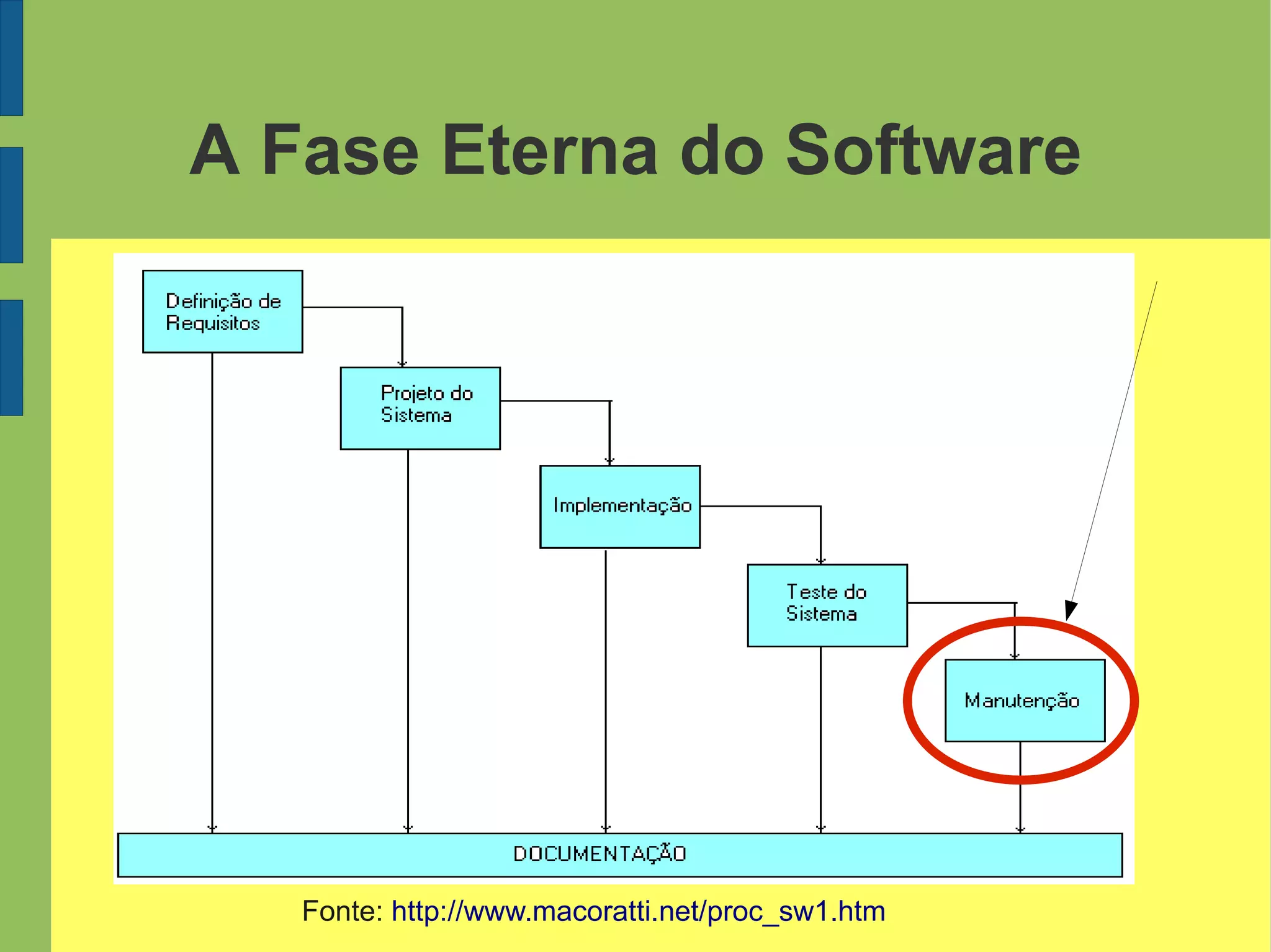 Fonte: http://www.macoratti.net/proc_sw1.htm
A Fase Eterna do Software
 