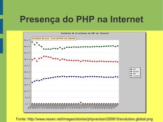 Presença do PHP na Internet
Fonte: http://www.nexen.net/images/stories/phpversion/200810/evolution.global.png
 