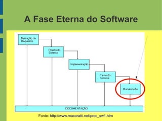 Fonte: http://www.macoratti.net/proc_sw1.htm
A Fase Eterna do Software
 