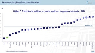 10
Gráfico 7. Proporção da matrícula no ensino médio em programas vocacionais – 2020
%
A expansão da educação superior no contexto internacional
9
11
17
22
24
27
32 32
34 35 35 36 37
38 39 39 39 40 41
49
51 51 53
56
62 63
68 68 69
70
Média OCDE: 42
0
10
20
30
40
50
60
70
80
Canadá
Brasil
Coréia
do
Sul
Japão
Irlanda
Colômbia
Grécia
Costa
Rica
Chile
Nova
Zelândia
México
Suécia
Espanha
Dinamarca
Portugal
França
Turquia
Reino
Unido
Israel
Alemanha
Noruega
Austrália
Itália
Bélgica
Luxemburgo
Suíça
Finlândia
Holanda
Áustria
República
Tcheca
Fonte: OCDE: Dados extraídos de OECD.Sta por Deed/Inep em 26/10/2022t
 