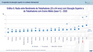 11
%
A expansão da educação superior no contexto internacional
Gráfico 8. Razão entre Rendimento de Trabalhadores (25 a 64 anos) com Educação Superior e
de Trabalhadores com Ensino Médio (base=1) - 2020
0,9
1,1 1,1 1,1 1,2 1,3 1,3 1,3 1,4 1,4 1,4 1,4 1,5 1,5 1,6 1,6 1,6 1,7 1,7
2,4
2,6
1,8
1,6 1,5 1,5
1,6 1,6 1,7
1,9
1,7
1,5 1,6
1,9
1,8
2,0
1,8
3,0
1,8
2,1
2,4
4,5
4,7
0,0
1,0
2,0
3,0
4,0
5,0
Áustria
Dinamarca
Noruega
Suécia
República
Eslovaca
Nova
Zelândia
República
Tcheca
Holanda
Espanha
Austrália
Polônia
Coréia
do
Sul
Reino
Unido
França
Luxemburgo
México
Alemanha
Hungria
Estados
Unidos
Brasil
Chile
Graduação Pós-graduação Média OCDE - Graduação
Fonte: OCDE: Dados extraídos de OECD.Stat Nota: Brasil (2015), México (2018), Chile (2017), França (2018), Espanha (2019)
Média
OCDE: 1,4
 