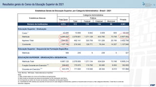 13
Total Federal Estadual Municipal
Número de Instituições 2.574 313 119 134 60 2.261
Curso
1
43.085 10.856 6.842 3.409 605 32.229
Matrícula 8.986.554 2.078.661 1.371.128 633.785 73.748 6.907.893
Ingresso Total 3.944.897 492.141 320.759 151.226 20.156 3.452.756
Concluinte 1.327.188 219.342 128.771 76.244 14.327 1.107.846
Matrícula 566 245 6 239 0 321
Matrícula Total 8.987.120 2.078.906 1.371.134 634.024 73.748 6.908.214
Função Docente em Exercício 2 3
358.825 175.970 119.792 50.085 6.093 182.855
Docente em Exercício
2 4
323.376 171.840 118.546 48.344 6.010 151.868
Fonte: Mec/Inep - MEC/Capes; Tabela elaborada por Inep/Deed
Estatísticas Gerais da Educação Superior, por Categoria Administrativa – Brasil – 2021
Estatísticas Básicas
Categoria Administrativa
Total Geral
Pública
Privada
Educação Superior - Graduação
Educação Superior - Sequencial de Formação Específica
EDUCAÇÃO SUPERIOR - GRADUAÇÃO e SEQUENCIAL
Notas:
(1) Não constam dados de cursos de Área Básica de Ingressantes;
(2) Não incluem os docentes que atuam exclusivamente na Pós-Graduação Lato Sensu;
(3) Corresponde ao número de vínculos de docentes a Instituições de Educação Superior;
(4) Quantidade de CPFs distintos dos docentes em exercício em cada Categoria Administrativa, podendo um docente estar em duas ou mais categorias diferentes. O total não é a soma das
diferentes categorias.
Resultados gerais do Censo da Educação Superior de 2021
 