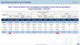 15
Total Geral de
Vagas
Vagas Novas
Oferecidas
Vagas de
Programas
Especiais
Vagas
Remanescentes
Total
Vagas Novas
Oferecidas
Vagas de
Programas
Especiais
Vagas
Remanescentes
Total
Vagas Novas
Oferecidas
Vagas de
Programas
Especiais
Vagas
Remanescentes
Total 22.677.486 16.884.427 85.851 5.707.208 5.940.636 3.931.806 55.502 1.953.328 16.736.850 12.952.621 30.349 3.753.880
Pública 827.045 646.844 6.552 173.649 712.768 540.786 4.699 167.283 114.277 106.058 1.853 6.366
Federal 491.155 379.125 4.409 107.621 449.736 341.215 2.556 105.965 41.419 37.910 1.853 1.656
Estadual 229.254 185.282 905 43.067 196.754 154.379 905 41.470 32.500 30.903 0 1.597
Municipal 106.636 82.437 1.238 22.961 66.278 45.192 1.238 19.848 40.358 37.245 0 3.113
Privada 21.850.441 16.237.583 79.299 5.533.559 5.227.868 3.391.020 50.803 1.786.045 16.622.573 12.846.563 28.496 3.747.514
Categoria
Administrativa
Vagas de Cursos de Graduação
Total Geral Presencial A distância
Tabela 1. Número de vagas em cursos de graduação, por modalidade de ensino e tipo de vaga, segundo a
categoria administrativa – Brasil 2021.
76,1%
96,4%
Vagas oferecidas para ingresso em cursos de graduação
Fonte: MEC/Inep; Censo da Educação Superior
 