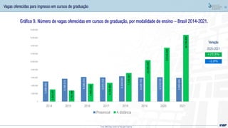 16
Gráfico 9. Número de vagas oferecidas em cursos de graduação, por modalidade de ensino – Brasil 2014-2021.
+23,8%
-2,8%
Variação
2020-2021
Vagas oferecidas para ingresso em cursos de graduação
Fonte: MEC/Inep; Censo da Educação Superior
5.038.392
5.749.175
6.180.251
6.075.252
6.358.534
6.029.702
6.110.141
5.940.636
3.042.977
2.781.480
4.482.250
4.703.834
7.170.567
10.395.600
13.516.300
16.736.850
0
2.000.000
4.000.000
6.000.000
8.000.000
10.000.000
12.000.000
14.000.000
16.000.000
18.000.000
2014 2015 2016 2017 2018 2019 2020 2021
Presencial A distância
 