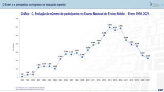 17
Gráfico 10. Evolução do número de participantes no Exame Nacional do Ensino Médio – Enem 1998-2021.
Em
milhares
O Enem e a perspectiva de ingresso na educação superior
Fonte: MEC/Inep; Enem – Gráfico elaborado pela Deed/Inep.
Nota: Estudantes que fizeram todas as 4 provas do exame
116
316 352
1.201
1.319 1.323
1.036
2.201
2.784 2.739
2.921
2.426
3.243
3.864
4.097
5.008
5.974
5.637
5.854
4.448
3.921
3.734
2.619
2.269
0
1000
2000
3000
4000
5000
6000
7000
1998 1999 2000 2001 2002 2003 2004 2005 2006 2007 2008 2009 2010 2011 2012 2013 2014 2015 2016 2017 2018 2019 2020 2021
 
