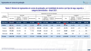 18
Total Geral
Processo
Seletivo de
Vagas Novas
Programas
Especiais
Remanescentes Total
Processo
Seletivo de
Vagas Novas
Programas
Especiais
Remanescentes Total
Processo
Seletivo de
Vagas Novas
Programas
Especiais
Remanescentes
Total Geral 3.944.897 3.407.922 20.311 511.902 1.467.523 1.217.984 1.773 243.596 2.477.374 2.189.938 18.538 268.306
Pública 492.141 453.634 1.639 35.398 449.719 413.026 1.228 34.006 42.422 40.608 411 1.392
Federal 320.759 296.650 1.320 21.740 299.384 276.359 909 21.077 21.375 20.291 411 663
Estadual 151.226 139.760 40 11.192 131.239 120.228 40 10.737 19.987 19.532 0 455
Municipal 20.156 17.224 279 2.466 19.096 16.439 279 2.192 1.060 785 0 274
Privada 3.452.756 2.954.288 18.672 476.504 1.017.804 804.958 545 209.590 2.434.952 2.149.330 18.127 266.914
Categoria
Administrativa
Ingressantes de Cursos de Graduação
Total Geral Presencial A distância
Tabela 2. Número de ingressantes em cursos de graduação, por modalidade de ensino e por tipo de vaga, segundo a
categoria administrativa – Brasil 2021.
Fonte: MEC/Inep; Censo da Educação Superior
Nota: O Total Geral e os totais por modalidade de ensino estão contabilizados os estudantes que ingressaram por “outras formas de ingresso”. Portanto, o valor apresentado na coluna dos totais não é a soma dos tipos de formas de ingresso.
63%
37%
Ingressantes em cursos de graduação
 