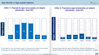 19
Gráfico 11. Proporção de vagas novas ocupadas, por categoria
administrativa – Brasil 2021.
A rede federal é a que mais preenche vagas nos processos para seleção de novos alunos
de graduação. Na rede pública, quase 30% das vagas não são preenchidas.
As vagas remanescentes têm taxas de ocupação bem inferiores. Cabe destacar que
apenas 20,2% das mais de 107 mil vagas remanescentes da rede federal foram ocupadas.
Vagas oferecidas vs. Vagas ocupadas (ingressos)
Gráfico 12. Proporção de vagas remanescentes, por categoria
administrativa – Brasil 2021.
Vagas
novas
Vagas
remanescentes
Fonte: MEC/Inep; Censo da Educação Superior
20,2
70,1
78,2 75,4
20,9 18,2
0,0
10,0
20,0
30,0
40,0
50,0
60,0
70,0
80,0
90,0
100,0
Total Geral Pública Federal Estadual Municipal Privada
9,0
20,4 20,2 26,0
10,7 8,6
0,0
10,0
20,0
30,0
40,0
50,0
60,0
70,0
80,0
90,0
100,0
Total Geral Pública Federal Estadual Municipal Privada
 