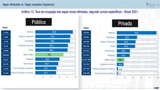20
Gráfico 13. Taxa de ocupação das vagas novas ofertadas, segundo cursos específicos - Brasil 2021.
Pública Privada
51,7
52,7
56,9
60,0
70,1
80,3
81,2
86,5
87,1
93,4
0 20 40 60 80 100
Química Formação de Professor
Física formação de professor
Administração
Pedagogia
Média Pública
Direito
Engenharia mecânica
Odontologia
Medicina Veterinária
Medicina
2,2
2,8
16,2
18,2
31,4
32,0
44,6
45,6
49,3
96,6
0 20 40 60 80 100
Física formação de professor
Química Formação de Professor
Engenharia mecânica
Média Privada
Pedagogia
Administração
Direito
Medicina Veterinária
Odontologia
Medicina
Vagas Vagas
11.652
5.549
4.978
8.123
18.606
646.844
39.212
30.373
11.816
13.442
33.530
69.844
64.016
303.102
723.372
677.012
16.237.583
141.342
107.167
100.194
Vagas oferecidas vs. Vagas ocupadas (ingressos)
 