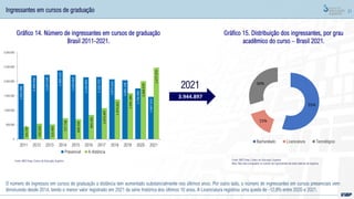21
Gráfico 14. Número de ingressantes em cursos de graduação
Brasil 2011-2021.
2021
3.944.897
O número de ingressos em cursos de graduação a distância tem aumentado substancialmente nos últimos anos. Por outro lado, o número de ingressantes em cursos presenciais vem
diminuindo desde 2014, tendo o menor valor registrado em 2021 da série histórica dos últimos 10 anos. A Licenciatura registrou uma queda de -12,8% entre 2020 e 2021.
Ingressantes em cursos de graduação
Gráfico 15. Distribuição dos ingressantes, por grau
acadêmico do curso – Brasil 2021.
Fonte: MEC/Inep; Censo da Educação Superior
55%
15%
30%
Bacharelado Licenciatura Tecnológico
1.915.098
2.204.456
2.227.545
2.383.110
2.225.663
2.142.463
2.152.752
2.072.614
2.041.136
1.756.496
1.467.523
431.597
542.633
515.405
727.738
694.559
843.181
1.073.497
1.373.321
1.592.184
2.008.979
2.477.374
0
500.000
1.000.000
1.500.000
2.000.000
2.500.000
3.000.000
2011 2012 2013 2014 2015 2016 2017 2018 2019 2020 2021
Presencial A distância
Fonte: MEC/Inep; Censo da Educação Superior
Nota: Não está computado os valores de ingressantes de áreas básicas de ingresso
 