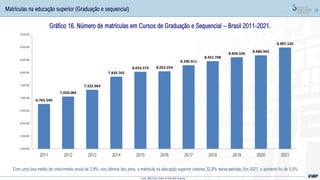 23
Gráfico 16. Número de matrículas em Cursos de Graduação e Sequencial – Brasil 2011-2021.
Com uma taxa média de crescimento anual de 2,9%, nos últimos dez anos, a matrícula na educação superior cresceu 32,8% nesse período. Em 2021, o aumento foi de 3,5%.
Matrículas na educação superior (Graduação e sequencial)
Fonte: MEC/Inep; Censo da Educação Superior
6.765.540
7.058.084
7.322.964
7.839.765
8.033.574 8.052.254
8.290.911
8.451.748
8.604.526 8.680.945
8.987.120
5.000.000
5.500.000
6.000.000
6.500.000
7.000.000
7.500.000
8.000.000
8.500.000
9.000.000
9.500.000
2011 2012 2013 2014 2015 2016 2017 2018 2019 2020 2021
 