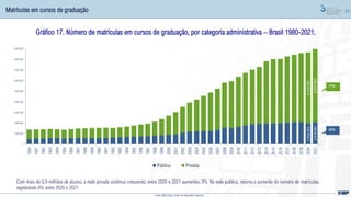 24
Gráfico 17. Número de matrículas em cursos de graduação, por categoria administrativa – Brasil 1980-2021.
Com mais de 6,9 milhões de alunos, a rede privada continua crescendo, entre 2020 e 2021 aumentou 3%. Na rede pública, retorna o aumento do número de matrículas,
registrando 6% entre 2020 e 2021
Matrículas em cursos de graduação
Fonte: MEC/Inep; Censo da Educação Superior
1.956.352
2.078.661
6.724.002
6.907.893
0
1.000.000
2.000.000
3.000.000
4.000.000
5.000.000
6.000.000
7.000.000
8.000.000
9.000.000
1980
1981
1982
1983
1984
1985
1986
1987
1988
1989
1990
1991
1992
1993
1994
1995
1996
1997
1998
1999
2000
2001
2002
2003
2004
2005
2006
2007
2008
2009
2010
2011
2012
2013
2014
2015
2016
2017
2018
2019
2020
2021
Pública Privada
77%
23%
 