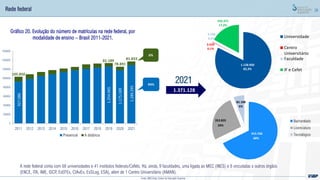 28
Gráfico 20. Evolução do número de matrículas na rede federal, por
modalidade de ensino – Brasil 2011-2021.
A rede federal conta com 68 universidades e 41 institutos federais/Cefets. Há, ainda, 9 faculdades, uma ligada ao MEC (INES) e 8 vinculadas a outros órgãos
(ENCE, ITA, IME, ISCP, EsEFEx, CIAvEx, EsSLog, ESA), além de 1 Centro Universitário (AMAN).
2021
1.371.128
Rede federal
Fonte: MEC/Inep; Censo da Educação Superior
927.086
1.254.065
1.175.189
1.289.295
105.850
81.189
78.891
81.833
0
200000
400000
600000
800000
1000000
1200000
1400000
1600000
2011 2012 2013 2014 2015 2016 2017 2018 2019 2020 2021
Presencial A distância
6%
94%
1.128.950
82,3%
2.039
0,1%
4.768
0,3%
235.371
17,2%
Universidade
Centro
Universitário
Faculdade
IF e Cefet
915.760
353.835
82.108
Bacharelado
Licenciatura
Tecnológico
68%
26%
6%
 