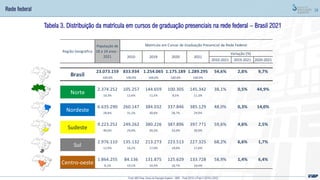 29
Tabela 3. Distribuição da matrícula em cursos de graduação presenciais na rede federal – Brasil 2021
Fonte: MEC/Inep; Censo da Educação Superior – IBGE – Pnad (2010) e Pnad-C (2019 e 2020)
Rede federal
2010-2021 2019-2021 2020-2021
23.073.159 833.934 1.254.065 1.175.189 1.289.295 54,6% 2,8% 9,7%
100,0% 100,0% 100,0% 100,0% 100,0%
2.374.252 105.257 144.659 100.305 145.342 38,1% 0,5% 44,9%
10,3% 12,6% 11,5% 8,5% 11,3%
6.635.290 260.147 384.032 337.846 385.129 48,0% 0,3% 14,0%
28,8% 31,2% 30,6% 28,7% 29,9%
9.223.252 249.262 380.226 387.896 397.771 59,6% 4,6% 2,5%
40,0% 29,9% 30,3% 33,0% 30,9%
2.976.110 135.132 213.273 223.513 227.325 68,2% 6,6% 1,7%
12,9% 16,2% 17,0% 19,0% 17,6%
1.864.255 84.136 131.875 125.629 133.728 58,9% 1,4% 6,4%
8,1% 10,1% 10,5% 10,7% 10,4%
2019
Variação (%)
Matrícula em Cursos de Graduação Presencial da Rede Federal
Centro-oeste
Região Geográfica
População de
18 a 24 anos -
2021 2010 2020 2021
Brasil
Norte
Nordeste
Sudeste
Sul
 