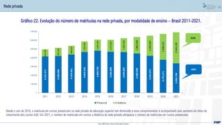 33
Desde o ano de 2016, a matrícula em cursos presenciais na rede privada de educação superior tem diminuído e esse comportamento é acompanhado pelo aumento do ritmo de
crescimento dos cursos EaD. Em 2021, o número de matrículas em cursos a distância da rede privada ultrapassa o número de matrículas em cursos presenciais.
Gráfico 22. Evolução do número de matrículas na rede privada, por modalidade de ensino – Brasil 2011-2021.
Rede privada
Fonte: MEC/Inep; Censo da Educação Superior
4.151.371
4.208.086
4.374.431
4.664.542
4.809.793
4.686.806
4.649.897
4.489.690
4.231.071
3.775.571
3.363.744
815.003
932.226
999.019
1.202.469
1.265.359
1.371.817
1.591.410
1.883.584
2.292.607
2.948.431
3.544.149
0
1.000.000
2.000.000
3.000.000
4.000.000
5.000.000
6.000.000
7.000.000
2011 2012 2013 2014 2015 2016 2017 2018 2019 2020 2021
Presencial A distância
51%
49%
 