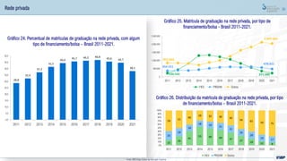 35
Gráfico 25. Matrícula de graduação na rede privada, por tipo de
financiamento/bolsa - Brasil 2011-2021.
Gráfico 24. Percentual de matrículas de graduação na rede privada, com algum
tipo de financiamento/bolsa – Brasil 2011-2021.
Gráfico 26. Distribuição da matrícula de graduação na rede privada, por tipo
de financiamento/bolsa – Brasil 2011-2021.
Rede privada
Fonte: MEC/Inep; Censo da Educação Superior
28,8
32,4
37,2
41,5
44,4
45,7 46,3 46,8
45,6 44,7
38,1
0,0
5,0
10,0
15,0
20,0
25,0
30,0
35,0
40,0
45,0
50,0
2011 2012 2013 2014 2015 2016 2017 2018 2019 2020 2021
15
26
41
53 49 44 37
27 19 12 8
25
24
19
18 19 21
21
19
20
19 17
59
51
40
29 32 36 43
54 61
70 75
0%
10%
20%
30%
40%
50%
60%
70%
80%
90%
100%
2011 2012 2013 2014 2015 2016 2017 2018 2019 2020 2021
FIES PROUNI Outros
220.542 221.589
364.521
478.651
855.664
2.047.340
0
500.000
1.000.000
1.500.000
2.000.000
2.500.000
2011 2012 2013 2014 2015 2016 2017 2018 2019 2020 2021
FIES PROUNI Outros
 