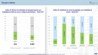38
Gráfico 28. Número de Instituições de Educação Superior, por
modalidade de oferta de cursos e categoria administrativa – Brasil 2021.
Gráfico 29. Estatísticas de cursos de graduação, por modalidade de
ensino – Brasil 2021.
Educação a distância
Fonte: MEC/Inep; Censo da Educação Superior
109
450
204
1.811
0%
10%
20%
30%
40%
50%
60%
70%
80%
90%
100%
Pública Privada
Oferecem cursos EAD Não oferecem cursos EAD
7.620
16.736.850
2.477.374
3.716.370
485.141
35.465
5.940.636
1.467.523
5.270.184
842.047
0%
10%
20%
30%
40%
50%
60%
70%
80%
90%
100%
Cursos Vagas Ingressantes Matrículas Concluintes
Ead Presencial
313 2.261
Nota: 28 IES privadas e 1 IES Estadual paulista ofertam somente cursos EaD
 