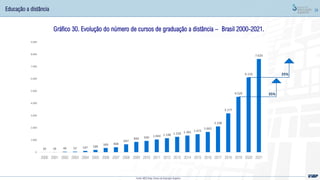 39
Gráfico 30. Evolução do número de cursos de graduação a distância – Brasil 2000-2021.
25%
35%
Educação a distância
Fonte: MEC/Inep; Censo da Educação Superior
10 16 46 52 107 189
349 408
647
844 930 1.044 1.148 1.258 1.365 1.473
1.662
2.108
3.177
4.529
6.116
7.620
0
1.000
2.000
3.000
4.000
5.000
6.000
7.000
8.000
9.000
2000 2001 2002 2003 2004 2005 2006 2007 2008 2009 2010 2011 2012 2013 2014 2015 2016 2017 2018 2019 2020 2021
 