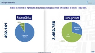 40
Presencial
29,5%
EaD
70,5%
2.434.952
Presencial
91,4%
EaD
8,6%
42.422
Gráfico 31. Número de ingressantes de cursos de graduação, por rede e modalidade de ensino – Brasil 2021.
492.141
3.452.756
Rede pública Rede privada
Fonte: MEC/Inep; Censo da Educação Superior
Educação a distância
 