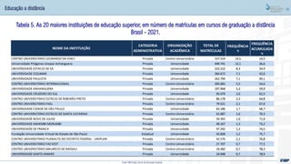 42
Tabela 5. As 20 maiores instituições de educação superior, em número de matrículas em cursos de graduação a distância
Brasil - 2021.
Educação a distância
Fonte: MEC/Inep; Censo da Educação Superior
NOME DA INSTITUIÇÃO
CATEGORIA
ADMINISTRATIVA
ORGANIZAÇÃO
ACADÊMICA
TOTAL DE
MATRÍCULAS
FREQUÊNCIA
%
FREQUÊNCIA
ACUMULADA
%
CENTRO UNIVERSITÁRIO LEONARDO DA VINCI Privada Centro Universitário 537.524 14,5 14,5
Universidade Pitágoras Unopar Anhanguera Privada Universidade 449.741 12,1 26,6
UNIVERSIDADE ESTÁCIO DE SÁ Privada Universidade 310.152 8,3 34,9
UNIVERSIDADE CESUMAR Privada Universidade 264.672 7,1 42,0
UNIVERSIDADE PAULISTA Privada Universidade 262.794 7,1 49,1
CENTRO UNIVERSITÁRIO INTERNACIONAL Privada Centro Universitário 205.065 5,5 54,6
UNIVERSIDADE ANHANGUERA Privada Universidade 197.968 5,3 59,9
UNIVERSIDADE CRUZEIRO DO SUL Privada Universidade 95.079 2,6 62,5
CENTRO UNIVERSITÁRIO ESTÁCIO DE RIBEIRÃO PRETO Privada Centro Universitário 86.178 2,3 64,8
CENTRO UNIVERSITÁRIO FAEL Privada Centro Universitário 79.521 2,1 67,0
UNIVERSIDADE CIDADE DE SÃO PAULO Privada Universidade 63.186 1,7 68,7
CENTRO UNIVERSITÁRIO ESTÁCIO DE SANTA CATARINA Privada Centro Universitário 61.087 1,6 70,3
UNIVERSIDADE NOVE DE JULHO Privada Universidade 59.392 1,6 71,9
UNIVERSIDADE ANHEMBI MORUMBI Privada Universidade 49.167 1,3 73,2
UNIVERSIDADE DE FRANCA Privada Universidade 47.242 1,3 74,5
Fundação Universidade Virtual do Estado de São Paulo Estadual Universidade 42.828 1,2 75,7
CENTRO UNIVERSITÁRIO PLANALTO DO DISTRITO FEDERAL - UNIPLAN Privada Centro Universitário 42.576 1,1 76,8
CENTRO UNIVERSITÁRIO FACVEST Privada Centro Universitário 27.707 0,7 77,5
CENTRO UNIVERSITÁRIO MAURÍCIO DE NASSAU Privada Centro Universitário 26.482 0,7 78,3
UNIVERSIDADE SANTO AMARO Privada Universidade 24.948 0,7 78,9
 