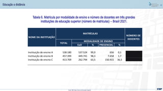 43
EaD % PRESENCIAL %
Instituição de ensino A 538.180 537.524 99,9 656 0,1 243
Instituição de ensino B 457.399 449.741 98,3 7.658 1,7 485
Instituição de ensino C 413.709 262.794 63,5 150.915 36,5 4.196
NOME DA INSTITUIÇÃO
MATRÍCULAS
NÚMERO DE
DOCENTES
TOTAL
MODALIDADE DE ENSINO
Tabela 6. Matrícula por modalidade de ensino e número de docentes em três grandes
instituições de educação superior (número de matrículas) – Brasil 2021.
Fonte: MEC/Inep; Censo da Educação Superior
Educação a distância
 
