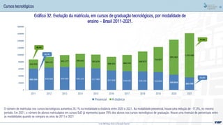 46
Gráfico 32. Evolução da matrícula, em cursos de graduação tecnológicos, por modalidade de
ensino – Brasil 2011-2021.
O número de matrículas nos cursos tecnológicos aumentou 26,1% na modalidade a distância entre 2020 e 2021. Na modalidade presencial, houve uma redução de -17,3%, no mesmo
período. Em 2021, o número de alunos matriculados em cursos EaD já representa quase 78% dos alunos nos cursos tecnológicos de graduação. Houve uma inversão de percentuais entre
as modalidades quando se compara os anos de 2011 e 2021
Cursos tecnológicos
Fonte: MEC/Inep; Censo da Educação Superior
606.564 640.683 654.569 645.125 617.468 557.928 534.935 529.193 513.024
439.834
363.760
263.970
304.221 341.177 384.642 392.674
388.301 464.354
568.873
710.827
995.363
1.255.086
0
200000
400000
600000
800000
1000000
1200000
1400000
1600000
1800000
2011 2012 2013 2014 2015 2016 2017 2018 2019 2020 2021
Presencial A distância
77,5%
22,5%
30,3%
69,7%
 