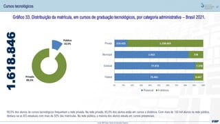 47
Gráfico 33. Distribuição da matrícula, em cursos de graduação tecnológicos, por categoria administrativa – Brasil 2021.
1.618.846
89,5% dos alunos de cursos tecnológicos frequentam a rede privada. Na rede privada, 85,5% dos alunos estão em cursos a distância. Com mais de 150 mil alunos na rede pública,
destaca-se as IES estaduais com mais de 50% das matrículas. Na rede pública, a maioria dos alunos estuda em cursos presenciais.
Cursos tecnológicos
Fonte: MEC/Inep; Censo da Educação Superior
Pública
10,5%
Privada
89,5%
73.441
77.972
1.922
210.425
8.667
7.378
378
1.238.663
0% 10% 20% 30% 40% 50% 60% 70% 80% 90% 100%
Federal
Estadual
Municipal
Privada
Presencial A distância
 