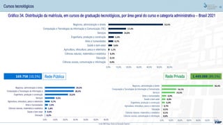 48
Gráfico 34. Distribuição da matrícula, em cursos de graduação tecnológicos, por área geral do curso e categoria administrativa – Brasil 2021
169.758 (10,5%) 1.449.088 (89,5%)
Cursos tecnológicos
Rede Pública Rede Privada
Fonte: MEC/Inep; Censo da Educação Superior
0,0%
0,1%
0,3%
1,1%
3,6%
4,7%
5,3%
14,0%
17,3%
53,5%
0,0% 10,0% 20,0% 30,0% 40,0% 50,0% 60,0%
Ciências sociais, comunicação e informação
Educação
Ciências naturais, matemática e estatística
Agricultura, silvicultura, pesca e veterinária
Saúde e bem-estar
Artes e humanidades
Engenharia, produção e construção
Serviços
Computação e Tecnologias da Informação e Comunicação (TIC)
Negócios, administração e direito
0,2%
0,9%
1,8%
2,9%
4,7%
9,5%
22,6%
28,2%
29,3%
0,0% 10,0% 20,0% 30,0% 40,0% 50,0% 60,0%
Educação
Saúde e bem-estar
Ciências naturais, matemática e estatística
Artes e humanidades
Agricultura, silvicultura, pesca e veterinária
Serviços
Engenharia, produção e construção
Computação e Tecnologias da Informação e…
Negócios, administração e direito
0,0%
0,1%
0,1%
0,7%
3,3%
3,9%
4,9%
14,5%
16,1%
56,4%
0,0% 10,0% 20,0% 30,0% 40,0% 50,0% 60,0%
Ciências sociais, comunicação e informação
Ciências naturais, matemática e estatística
Educação
Agricultura, silvicultura, pesca e veterinária
Engenharia, produção e construção
Saúde e bem-estar
Artes e humanidades
Serviços
Computação e Tecnologias da Informação e Comunicação…
Negócios, administração e direito
 