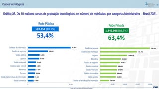 49
53,4%
169.758 (10,5%)
Rede Pública
63,4%
1.449.088 (89,5%)
Rede Privada
Gráfico 35. Os 10 maiores cursos de graduação tecnológicos, em número de matrículas, por categoria Administrativa – Brasil 2021.
Cursos tecnológicos
Fonte: MEC/Inep; Censo da Educação Superior
4.046
4.561
5.053
5.379
5.485
5.853
8.020
8.200
14.137
29.854
0 30.000
Gestão comercial
Gestão da tecnologia da informação
Turismo
Alimentos
Sistemas para internet
Gestão ambiental
Logística
Gestão pública
Gestão de negócios
Sistemas de informação
36.905
63.303
64.464
67.699
68.641
79.311
83.532
108.973
146.732
198.814
0 50.000 100.000 150.000 200.000
Gestão da tecnologia da informação
Gestão pública
Estética e cosmética
Gestão financeira
Gestão comercial
Gestão de negócios
Marketing
Logística
Sistemas de informação
Gestão de pessoas
 