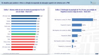 5
Gráfico 1. Número médio de anos de estudo da população de 18 a 29
anos de Idade – Brasil 2021.
Gráfico 2. Distribuição da população de 18 a 24 anos, por condição de
frequência à escola e etapa de ensino – Brasil 2021.
Fonte: IBGE/Pnad C; gráfico elaborado por Deed/Inep Fonte: IBGE/Pnad C; gráfico elaborado por Deed/Inep
Os desafios para acelerar o ritmo e a direção da expansão da educação superior em sintonia com o PNE
10,2
10,4
11,0
11,2
11,2
11,3
11,6
11,8
11,8
11,9
11,9
12,0
12,3
13,4
Rural
25% menor renda
Nordeste
Preta ou Parda
Norte
Homens
Brasil
Sul
Urbana
Centro-oeste
Mulheres
Sudeste
Branca
25% maior renda
1,9%
4,3%
11,2%
19,0%
19,7%
42,1%
Frequenta Ens. Fundamental
Não frequenta e concluiu a Graduação
Frequenta Ens. Médio
Não frequenta e não concluiu Ens. Médio
Frequenta Ed. Superior
Não frequenta e concluiu Ens. Médio
 