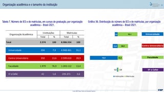 51
Tabela 7. Número de IES e de matrículas, em cursos de graduação, por organização
acadêmica – Brasil 2021.
Gráfico 36. Distribuição do número de IES e de matrículas, por organização
acadêmica – Brasil 2021.
Fonte: MEC/Inep; Censo da Educação Superior
Organização acadêmica e o tamanho da instituição
1,6
76,9
13,6
7,9
2,6
13,4
28,9
55,1
Instituições Matrículas
Universidade
Centro Universitário
Faculdade
IF e Cefet
Total % Total %
Total 2.574 100 8.986.554 100
Universidade 204 7,9 4.948.461 55,1
Centro Universitário 350 13,6 2.599.610 28,9
Faculdade 1.979 76,9 1.203.112 13,4
IF e Cefet 41 1,6 235.371 2,6
Organização Acadêmica
Instituições Matrículas
 