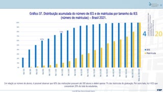 52
Gráfico 37. Distribuição acumulada do número de IES e de matrículas por tamanho da IES
(número de matrículas) – Brasil 2021.
Em relação ao número de alunos, é possível observar que 40% das instituições possuem até 300 alunos e detém apenas 1% das matrículas de graduação. Por outro lado, há 4 IES que
concentram 20% do total de estudantes.
Fonte: MEC/Inep; Censo da Educação Superior
CENTRO
UNIVERSITÁRIO
LEONARDO
DA
VINCI
Universidade
Pitágoras
Unopar
Anhanguera
UNIVERSIDADE
PAULISTA
UNIVERSIDADE
ESTÁCIO
DE
SÁ
4 20
60%
77%
0%
10%
20%
30%
40%
50%
60%
70%
80%
90%
100%
Até
100
Até
300
Até
500
Até
800
Até
1.000
Até
1.500
Até
2.000
Até
3.000
Até
5.000
Até
8.000
Até
10.000
Até
15.000
Até
20.000
Até
30.000
Até
40.000
Até
50.000
Até
100.000
Até
300.000
Mais
de
300.000
IES
Matrícula
 