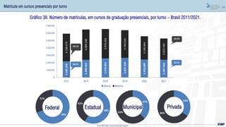 54
Gráfico 38. Número de matrículas, em cursos de graduação presenciais, por turno – Brasil 2011/2021.
Matrícula em cursos presenciais por turno
Fonte: MEC/Inep; Censo da Educação Superior
2.185.259
2.396.923
2.579.891
2.647.334
2.433.887
2.397.444
3.738.579
4.089.248
3.974.392
3.746.910
3.140.664
2.872.740
0
1.000.000
2.000.000
3.000.000
4.000.000
5.000.000
6.000.000
7.000.000
2012 2014 2016 2018 2020 2021
Diurno Noturno
54,5%
45,5%
63,1%
36,9%
34%
66%
Privada
69%
31%
Federal
37%
63%
Municipal
58%
42%
Estadual
 