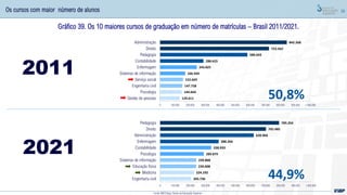 56
205.736
224.192
239.008
239.868
289.879
338.933
388.266
620.966
702.485
789.254
0 100.000 200.000 300.000 400.000 500.000 600.000 700.000 800.000 900.000 1.000.000
Engenharia civil
Medicina
Educação física
Sistemas de informação
Psicologia
Contabilidade
Enfermagem
Administração
Direito
Pedagogia
2021
44,9%
Gráfico 39. Os 10 maiores cursos de graduação em número de matrículas – Brasil 2011/2021.
Os cursos com maior número de alunos
50,8%
2011
Fonte: MEC/Inep; Censo da Educação Superior
129.611
144.664
147.758
152.669
166.920
243.825
288.623
580.643
723.562
842.268
0 100.000 200.000 300.000 400.000 500.000 600.000 700.000 800.000 900.000 1.000.000
Gestão de pessoas
Psicologia
Engenharia civil
Serviço social
Sistemas de informação
Enfermagem
Contabilidade
Pedagogia
Direito
Administração
 