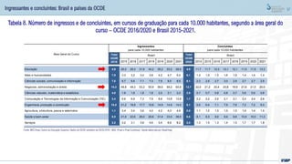 57
2015 2016 2017 2018 2019 2020 2021 2014 2015 2016 2017 2018 2019 2020 2021
Educação 4,9 26,0 29,3 31,6 34,2 35,2 33,2 28,9 4,9 11,7 11,7 12,3 12,1 12,1 11,5 11,5 13,3
Artes e humanidades 7,9 3,3 3,2 3,4 3,8 4,2 4,7 5,4 6,1 1,4 1,5 1,5 1,6 1,5 1,4 1,4 1,4
Ciências sociais, comunicação e informação 7,0 6,7 6,6 7,1 7,3 7,9 8,5 8,6 6,1 2,3 2,5 2,7 3,0 2,9 2,7 2,7 2,9
Negócios, administração e direito 15,2 48,8 49,3 53,2 55,9 58,6 59,2 60,8 12,7 22,0 21,2 20,4 20,8 19,9 21,6 21,5 20,5
Ciências naturais, matemática e estatística 4,0 1,9 1,8 1,8 1,8 2,0 2,1 2,0 2,9 0,7 0,7 0,8 0,8 0,7 0,6 0,6 0,6
Computação e Tecnologias da Informação e Comunicação (TIC) 2,4 6,9 6,9 7,3 7,9 8,8 10,8 12,8 1,7 2,2 2,2 2,0 2,1 2,1 2,4 2,4 2,6
Engenharia, produção e construção 10,5 21,2 18,8 17,7 16,8 14,9 14,8 14,5 8,1 5,6 6,4 7,1 7,9 7,6 7,2 7,2 6,3
Agricultura, silvicultura, pesca e veterinária 1,1 3,4 3,4 3,6 4,0 4,2 4,3 4,6 0,9 1,1 1,2 1,3 1,5 1,5 1,4 1,4 1,5
Saúde e bem-estar 6,5 21,0 22,6 26,0 28,8 31,4 33,0 38,5 6,6 8,1 8,3 9,0 9,9 9,8 10,0 10,0 11,3
Serviços 2,2 3,2 3,1 3,8 4,6 5,4 6,8 8,2 2,0 1,3 1,5 1,3 1,4 1,5 1,7 1,7 1,8
Concluintes
para cada 10.000 habitantes
Brasil
Área Geral do Curso
Ingressantes
para cada 10.000 habitantes
Total
OCDE
2016
Brasil Total
OCDE
2020
Tabela 8. Número de ingressos e de concluintes, em cursos de graduação para cada 10.000 habitantes, segundo a área geral do
curso – OCDE 2016/2020 e Brasil 2015-2021.
Fonte: MEC/Inep; Censo da Educação Superior; Dados da OCDE extraídos de OECD.STAT; IBGE (Pnad e Pnad Contínua); Tabela elaborada por Deed/Inep.
Ingressantes e concluintes: Brasil e países da OCDE
 
