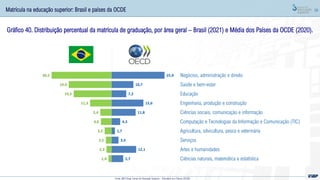 58
Gráfico 40. Distribuição percentual da matrícula de graduação, por área geral – Brasil (2021) e Média dos Países da OCDE (2020).
Fonte: MEC/Inep; Censo da Educação Superior – Education at a Glance (OCDE)
Matrícula na educação superior: Brasil e países da OCDE
5,7
12,1
3,4
1,7
4,3
11,8
15,6
7,2
10,7
25,9
1,4
2,3
2,5
3,2
4,6
5,4
11,3
19,3
19,4
30,5
Ciências naturais, matemática e estatística
Artes e humanidades
Serviços
Agricultura, silvicultura, pesca e veterinária
Computação e Tecnologias da Informação e Comunicação (TIC)
Ciências sociais, comunicação e informação
Engenharia, produção e construção
Educação
Saúde e bem-estar
Negócios, administração e direito
 
