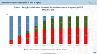 61
Gráfico 41. Evolução dos indicadores de trajetória dos estudantes no curso de ingresso em 2012
Brasil 2012-2021.
Indicadores de trajetória dos estudantes no curso de ingresso
Fonte: MEC/Inep; Censo da Educação Superior
13
28
38
46
52 55 57 58 59 59
1
4
9
18
29
35
38 39 39 40
86
68
53
36
19
10
5 3 2 1
2012 2013 2014 2015 2016 2017 2018 2019 2020 2021
(%)
Taxa de Desistência Acumulada Taxa de Conclusão Acumulada Taxa de Permanência
 