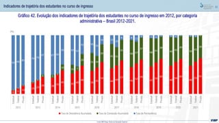 62
Gráfico 42. Evolução dos indicadores de trajetória dos estudantes no curso de ingresso em 2012, por categoria
administrativa – Brasil 2012-2021.
Indicadores de trajetória dos estudantes no curso de ingresso
Fonte: MEC/Inep; Censo da Educação Superior
6 9 14
19 23
29 28
33
40
35
40
48
39
45
54
44 49
57
46
52
59
47
54
60
48
54
60
48
55
61
1
1
1
2
1
4 5
2
10
15 7
20
31 20
30
41 31
35
46 37
37
48
41
38
49
42
39
50
42
39
93 90
85
79 76
67 67 65
50 50 53
32 30
35
16 15
20
8 8 11
4 5 6 2 3 4 1 2 3 0
Estadual
Federal
Privada
Estadual
Federal
Privada
Estadual
Federal
Privada
Estadual
Federal
Privada
Estadual
Federal
Privada
Estadual
Federal
Privada
Estadual
Federal
Privada
Estadual
Federal
Privada
Estadual
Federal
Privada
Estadual
Federal
Privada
2012 2013 2014 2015 2016 2017 2018 2019 2020 2021
(%)
Taxa de Desistência Acumulada Taxa de Conclusão Acumulada Taxa de Permanência
 