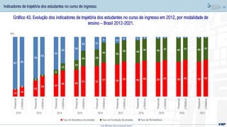 63
Gráfico 43. Evolução dos indicadores de trajetória dos estudantes no curso de ingresso em 2012, por modalidade de
ensino – Brasil 2012-2021.
Indicadores de trajetória dos estudantes no curso de ingresso
Fonte: MEC/Inep; Censo da Educação Superior
12 16
27
34 37
44 45
51 51
57 54
59 56 60 58 61 58 62 59 62
1
0
4
3
8
12
16
26 28
34 35
36 38
36 40 37 40 37 40 37
87 83
70
63
55
44
39
23 21
9 11
6 5 3 3 2 2 1 1 1
Presencial
a
Distância
Presencial
a
Distância
Presencial
a
Distância
Presencial
a
Distância
Presencial
a
Distância
Presencial
a
Distância
Presencial
a
Distância
Presencial
a
Distância
Presencial
a
Distância
Presencial
a
Distância
2012 2013 2014 2015 2016 2017 2018 2019 2020 2021
(%)
Taxa de Desistência Acumulada Taxa de Conclusão Acumulada Taxa de Permanência
 