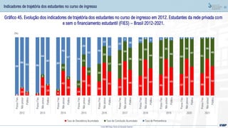 65
Gráfico 45. Evolução dos indicadores de trajetória dos estudantes no curso de ingresso em 2012. Estudantes da rede privada com
e sem o financiamento estudantil (FIES) – Brasil 2012-2021.
Indicadores de trajetória dos estudantes no curso de ingresso
Fonte: MEC/Inep; Censo da Educação Superior
1
13
6 3
31
18
8
42
28
14
50
35
24
56
41
29
59
44
34
62
47
36
63
49
37
63
50
38
63
50
0
1
1
1
5
2
3
12
5
12
21
13 30
29
27 49
34
38 56
35
44
59
35
46
60
36
47
61
36
48
99
86
93 96
64
80
89
46
67
74
29
52
46
15
32
22
7
18
10
3
9 5 2 5 3 1 3 1 1 2
Possui
Fies
Não
possui
Pública
Possui
Fies
Não
possui
Pública
Possui
Fies
Não
possui
Pública
Possui
Fies
Não
possui
Pública
Possui
Fies
Não
possui
Pública
Possui
Fies
Não
possui
Pública
Possui
Fies
Não
possui
Pública
Possui
Fies
Não
possui
Pública
Possui
Fies
Não
possui
Pública
Possui
Fies
Não
possui
Pública
2012 2013 2014 2015 2016 2017 2018 2019 2020 2021
(%)
Taxa de Desistência Acumulada Taxa de Conclusão Acumulada Taxa de Permanência
 
