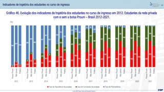 66
Gráfico 46. Evolução dos indicadores de trajetória dos estudantes no curso de ingresso em 2012. Estudantes da rede privada
com e sem a bolsa Prouni – Brasil 2012-2021.
Indicadores de trajetória dos estudantes no curso de ingresso
Fonte: MEC/Inep; Censo da Educação Superior
3
12
6
13
31
18 21
42
28 27
49
35 33
56
41
36
59
44
39
62
47
40
63
49
40
63
50
40
63
50
1
1
1
4
5
2
12
11
5
28
20
13
45
28
27
55
33
38
57
34
44 58
35
46 59
36
47
59
36
48
96
87
93
83
64
80
67
47
67
45
31
52
22
16
32
9 8
18
4 4
9
2 2 5 1 1 3 1 1 2
Possui
Prouni
Não
possui
Pública
Possui
Prouni
Não
possui
Pública
Possui
Prouni
Não
possui
Pública
Possui
Prouni
Não
possui
Pública
Possui
Prouni
Não
possui
Pública
Possui
Prouni
Não
possui
Pública
Possui
Prouni
Não
possui
Pública
Possui
Prouni
Não
possui
Pública
Possui
Prouni
Não
possui
Pública
Possui
Prouni
Não
possui
Pública
2012 2013 2014 2015 2016 2017 2018 2019 2020 2021
(%)
Taxa de Desistência Acumulada Taxa de Conclusão Acumulada Taxa de Permanência
 